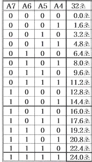 ISD2532COB13 address time